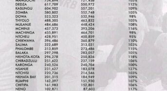 Data Update on National ID Registration Coverage in Comparison with National Statistical Office (NSO) Projections by 17th September, 2024