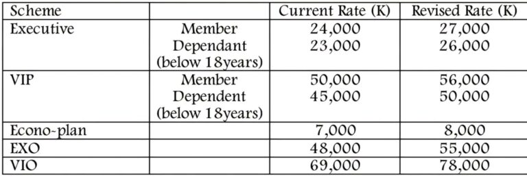 MASM hikes monthly contributions for members